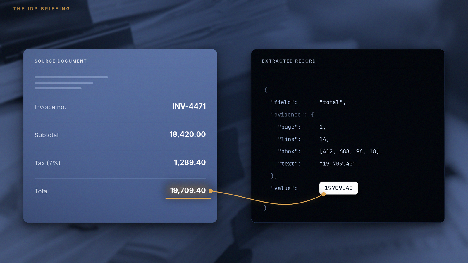 A source invoice beside its extracted JSON record, over a background of stacked clipped documents. The invoice total is underlined in gold and a gold line traces from it to the matching value in the record, which lists the page, line and region the value came from.